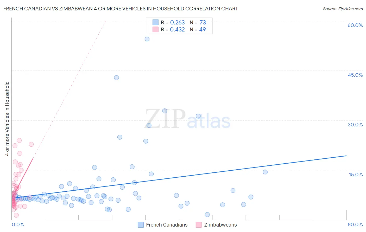 French Canadian vs Zimbabwean 4 or more Vehicles in Household