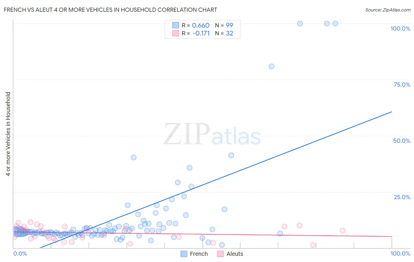 French vs Aleut 4 or more Vehicles in Household