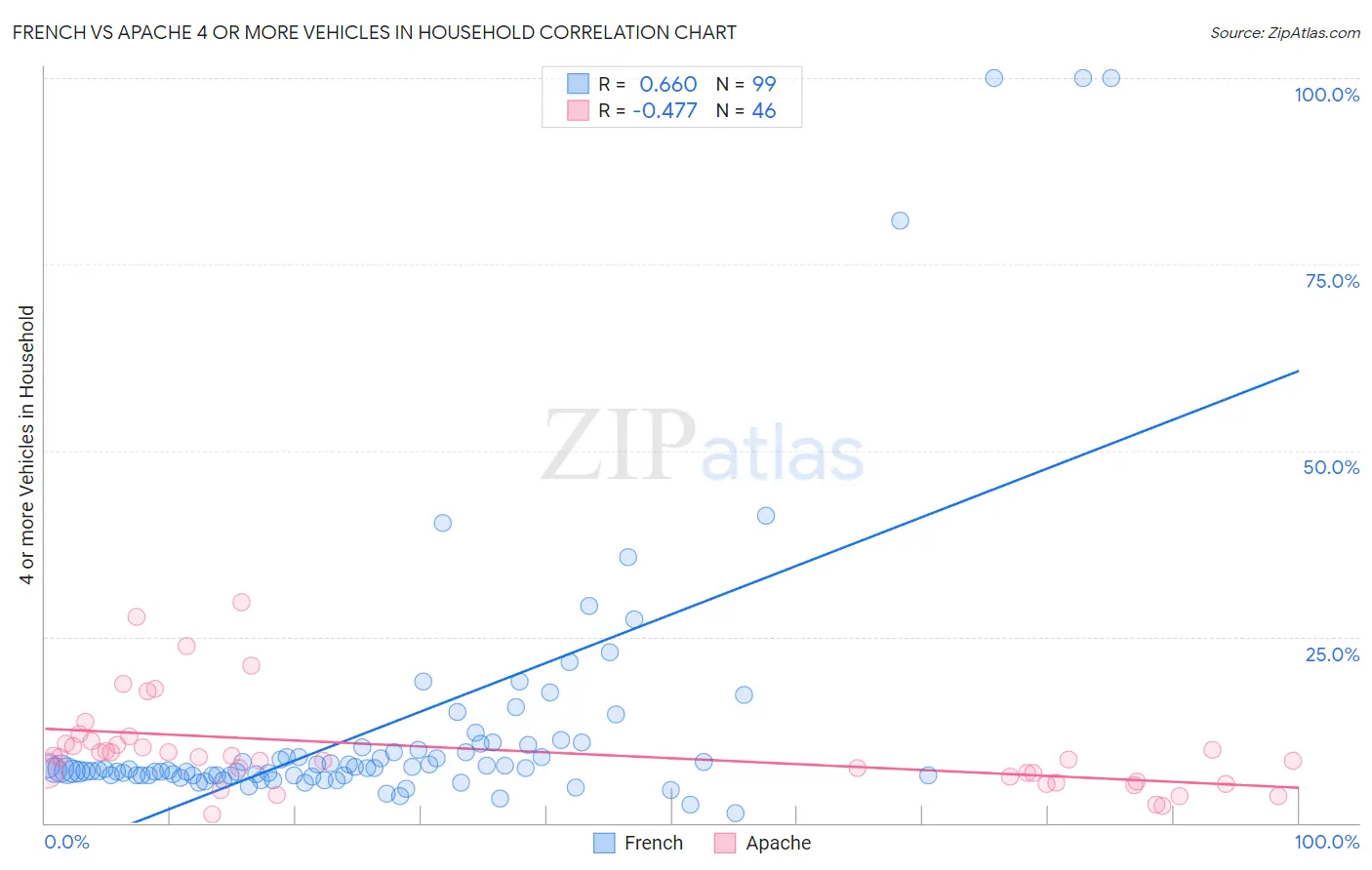 French vs Apache 4 or more Vehicles in Household