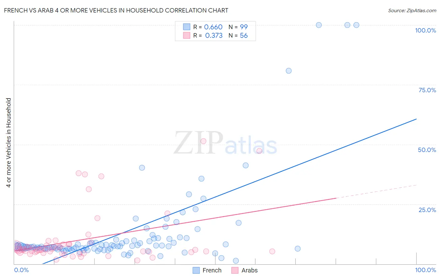 French vs Arab 4 or more Vehicles in Household