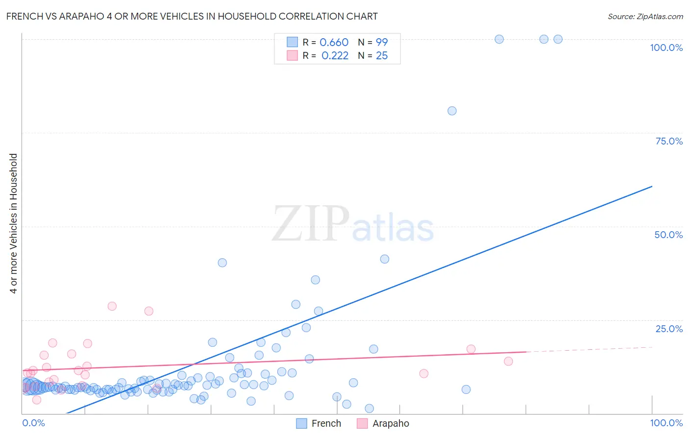 French vs Arapaho 4 or more Vehicles in Household