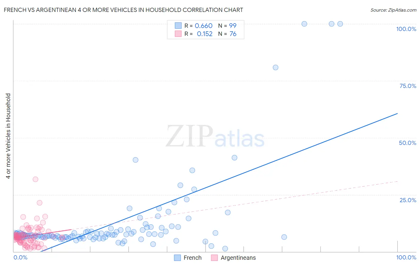 French vs Argentinean 4 or more Vehicles in Household