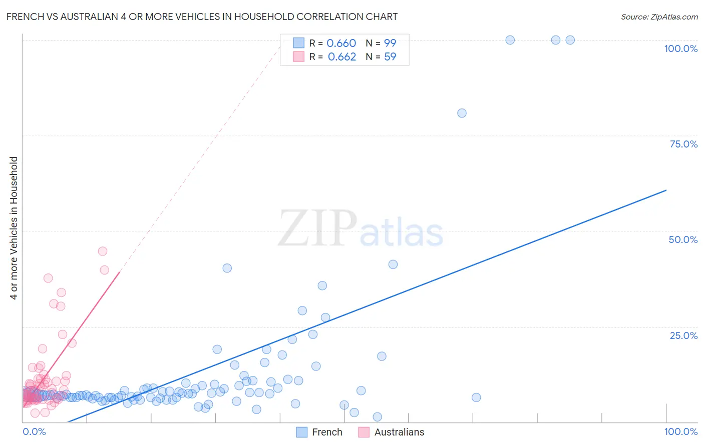 French vs Australian 4 or more Vehicles in Household