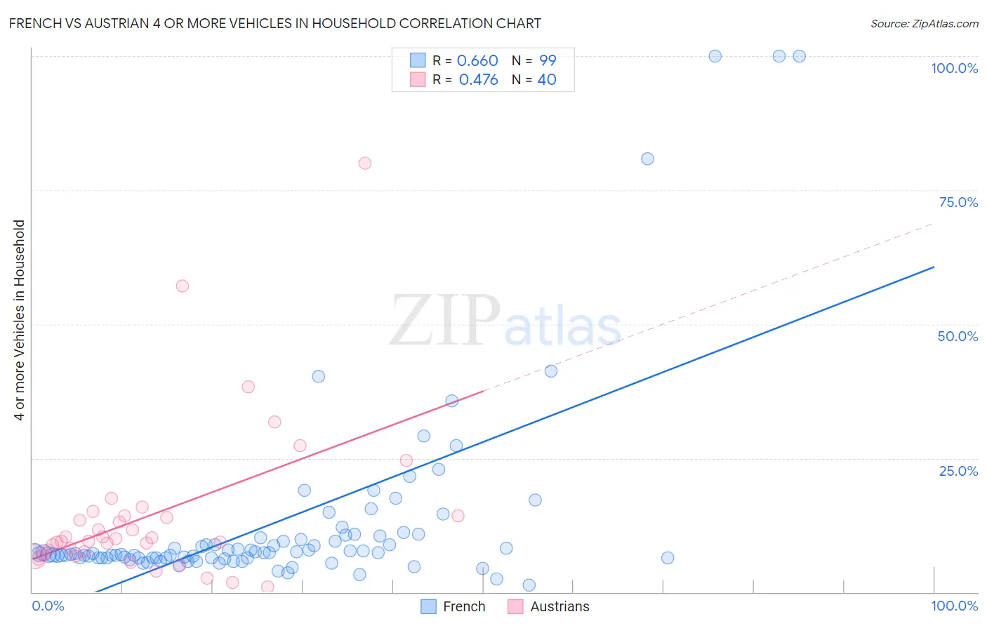French vs Austrian 4 or more Vehicles in Household