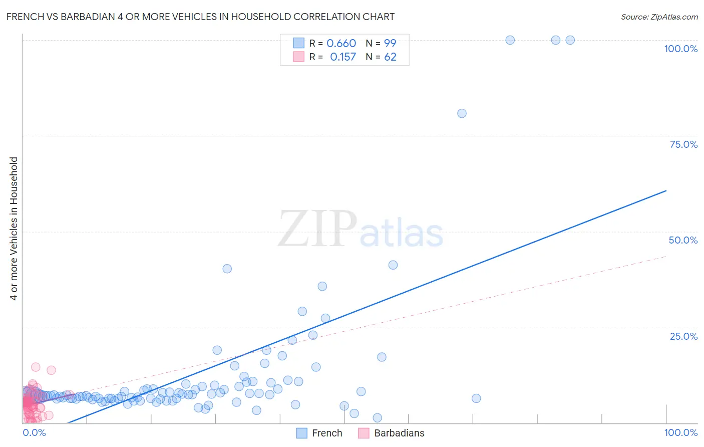French vs Barbadian 4 or more Vehicles in Household