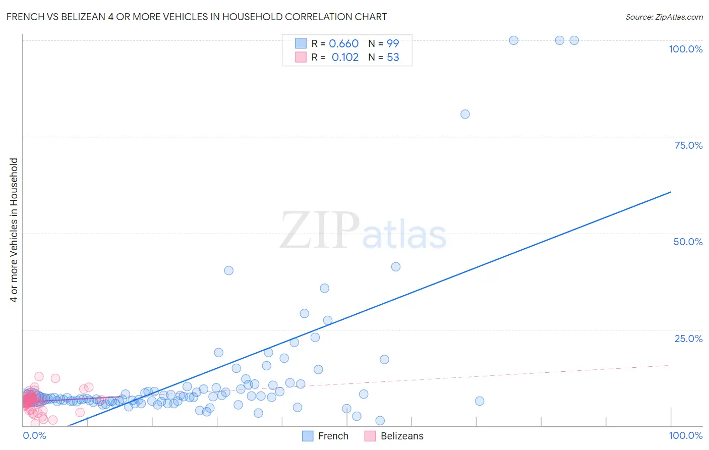 French vs Belizean 4 or more Vehicles in Household