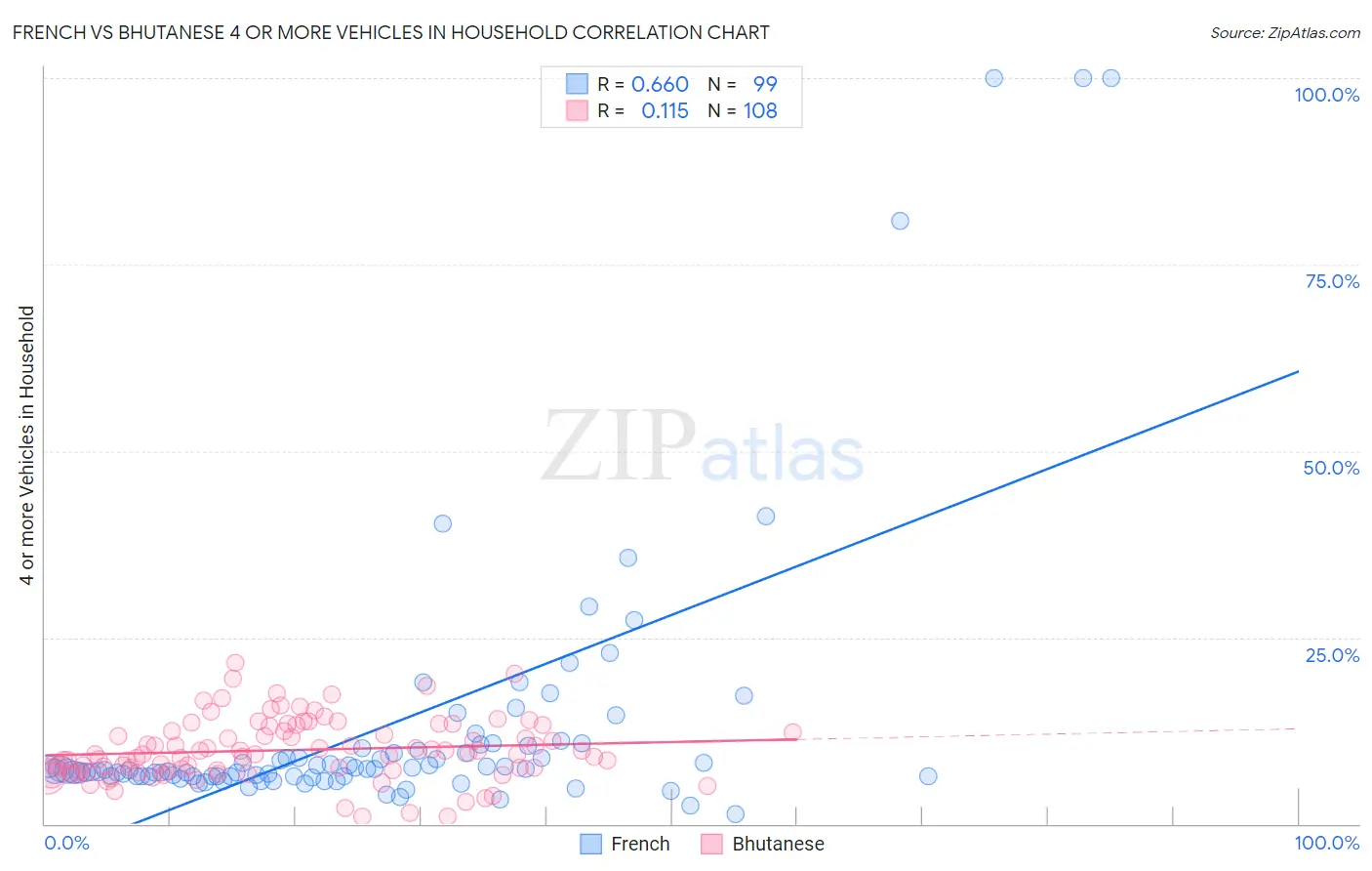 French vs Bhutanese 4 or more Vehicles in Household