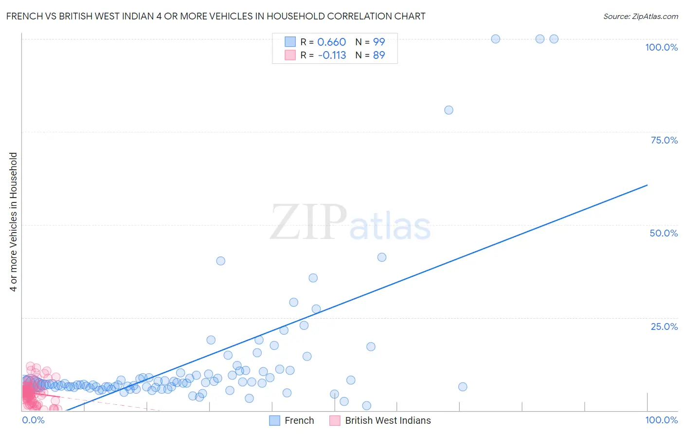 French vs British West Indian 4 or more Vehicles in Household
