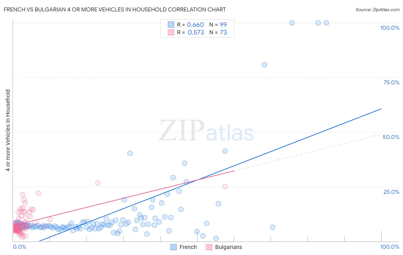 French vs Bulgarian 4 or more Vehicles in Household