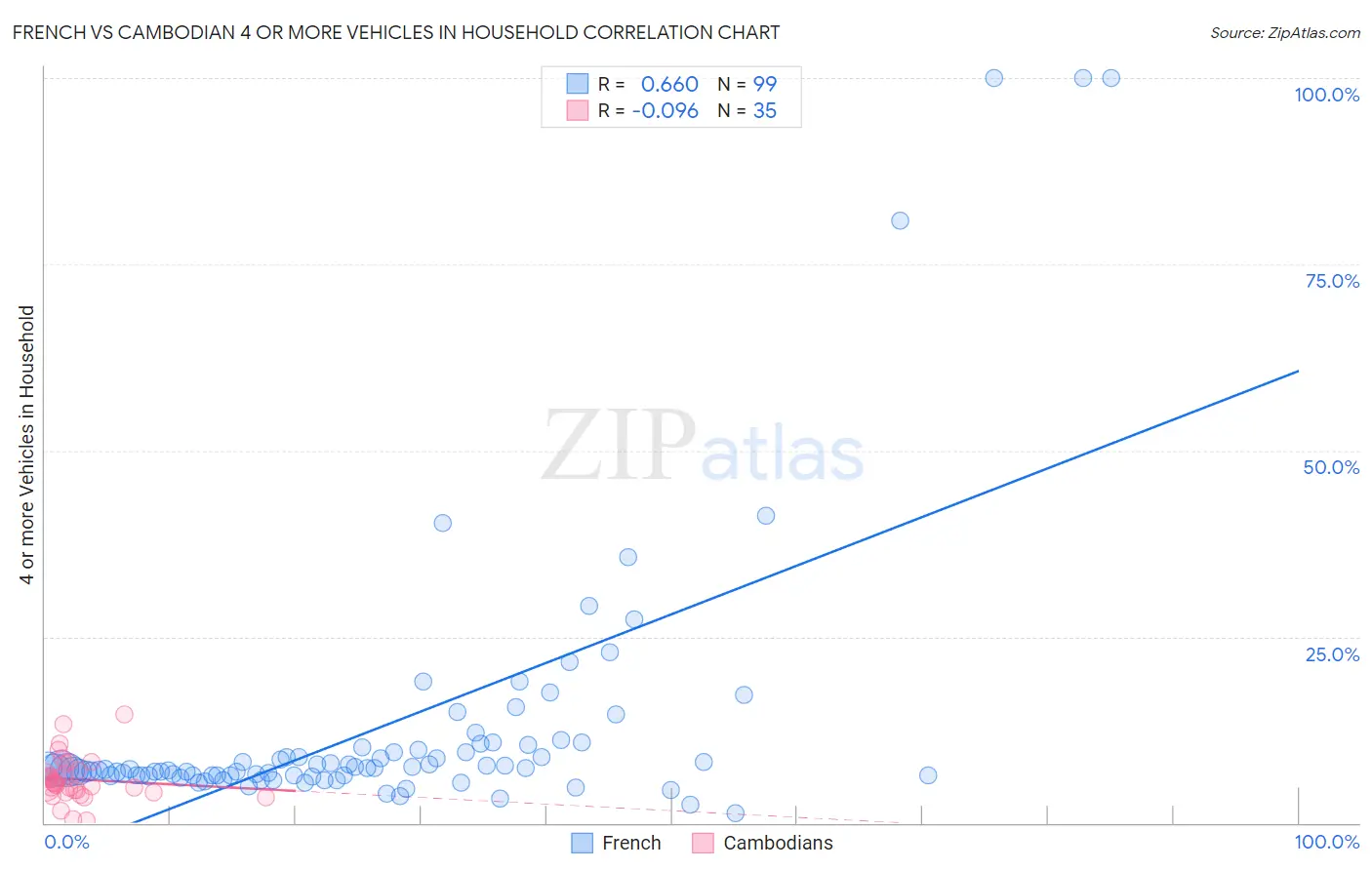 French vs Cambodian 4 or more Vehicles in Household