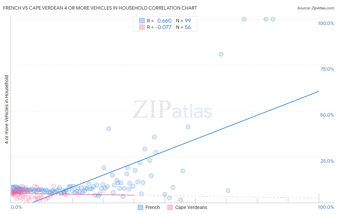 French vs Cape Verdean 4 or more Vehicles in Household