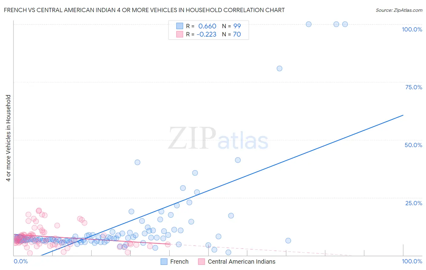 French vs Central American Indian 4 or more Vehicles in Household