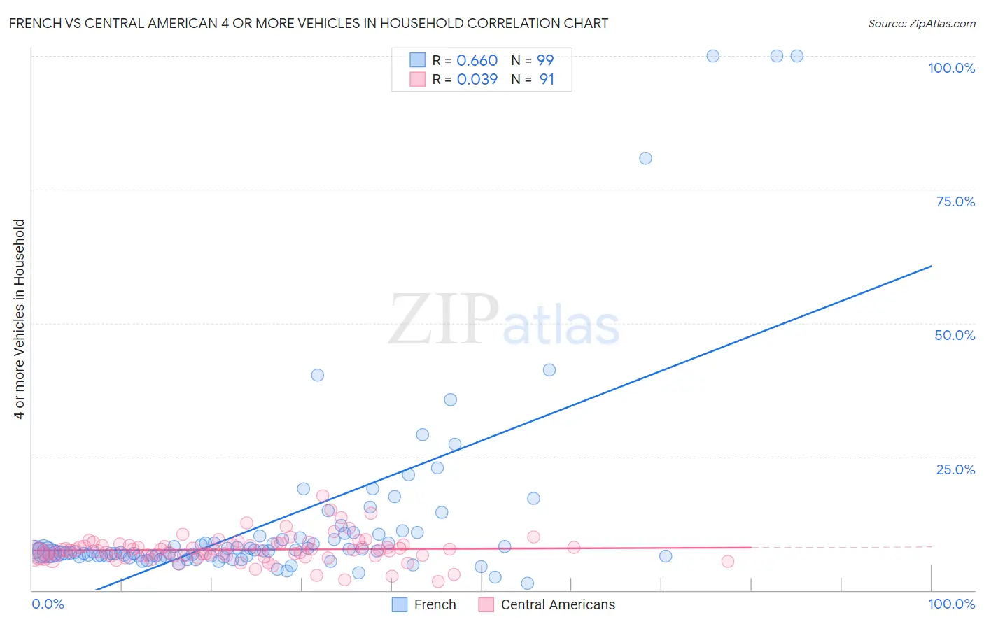 French vs Central American 4 or more Vehicles in Household