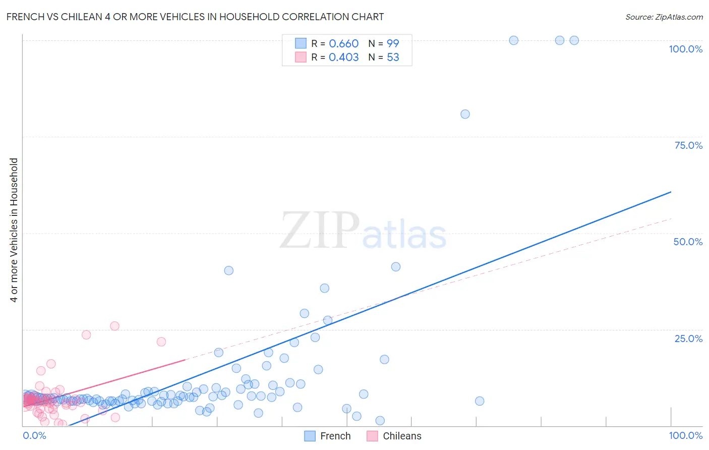 French vs Chilean 4 or more Vehicles in Household