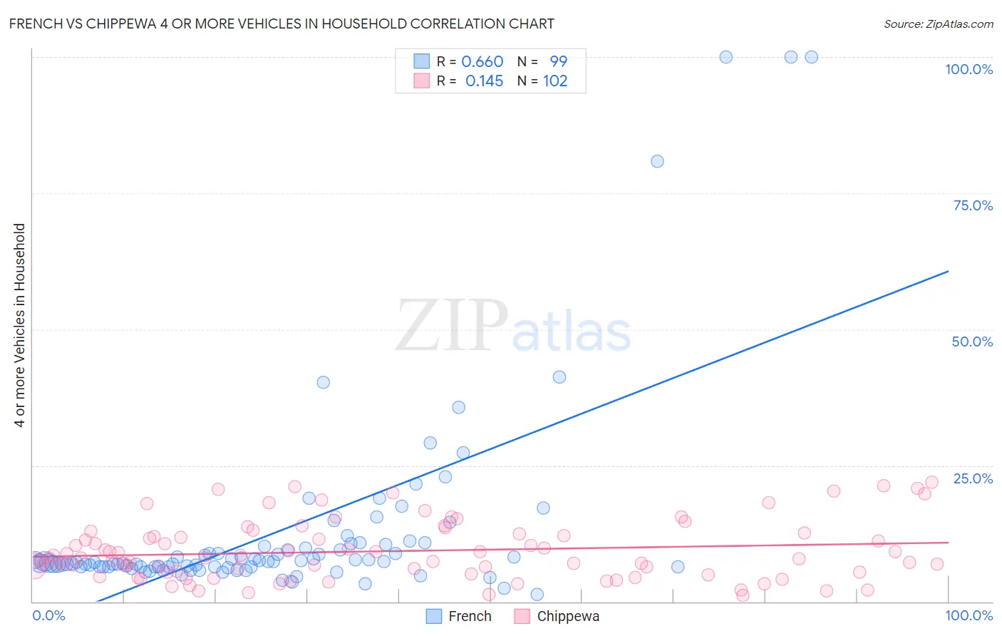 French vs Chippewa 4 or more Vehicles in Household