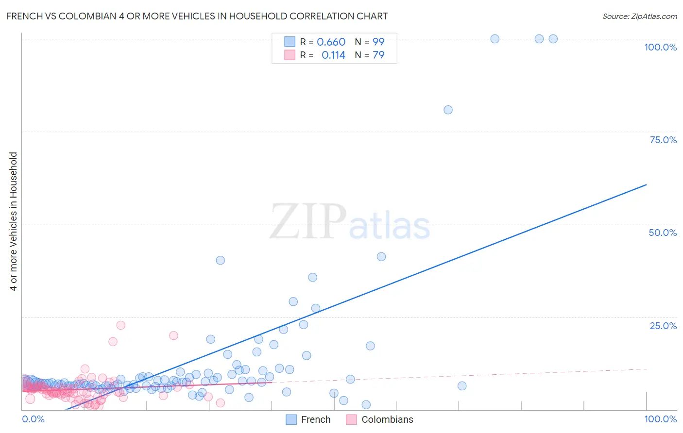French vs Colombian 4 or more Vehicles in Household