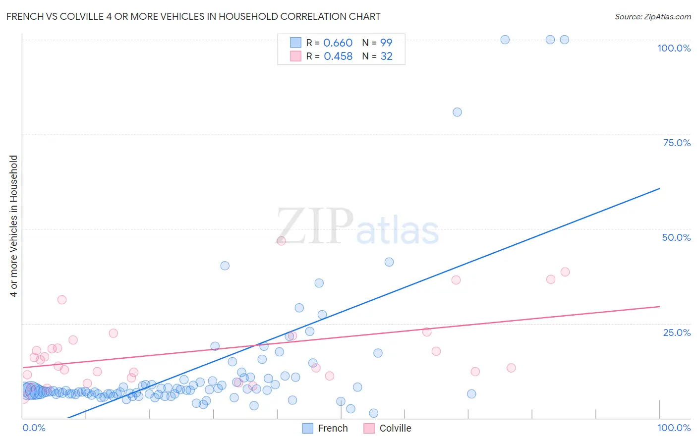 French vs Colville 4 or more Vehicles in Household