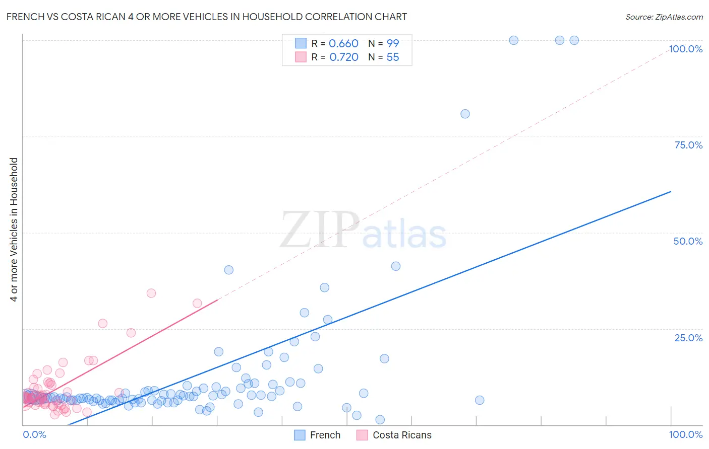 French vs Costa Rican 4 or more Vehicles in Household