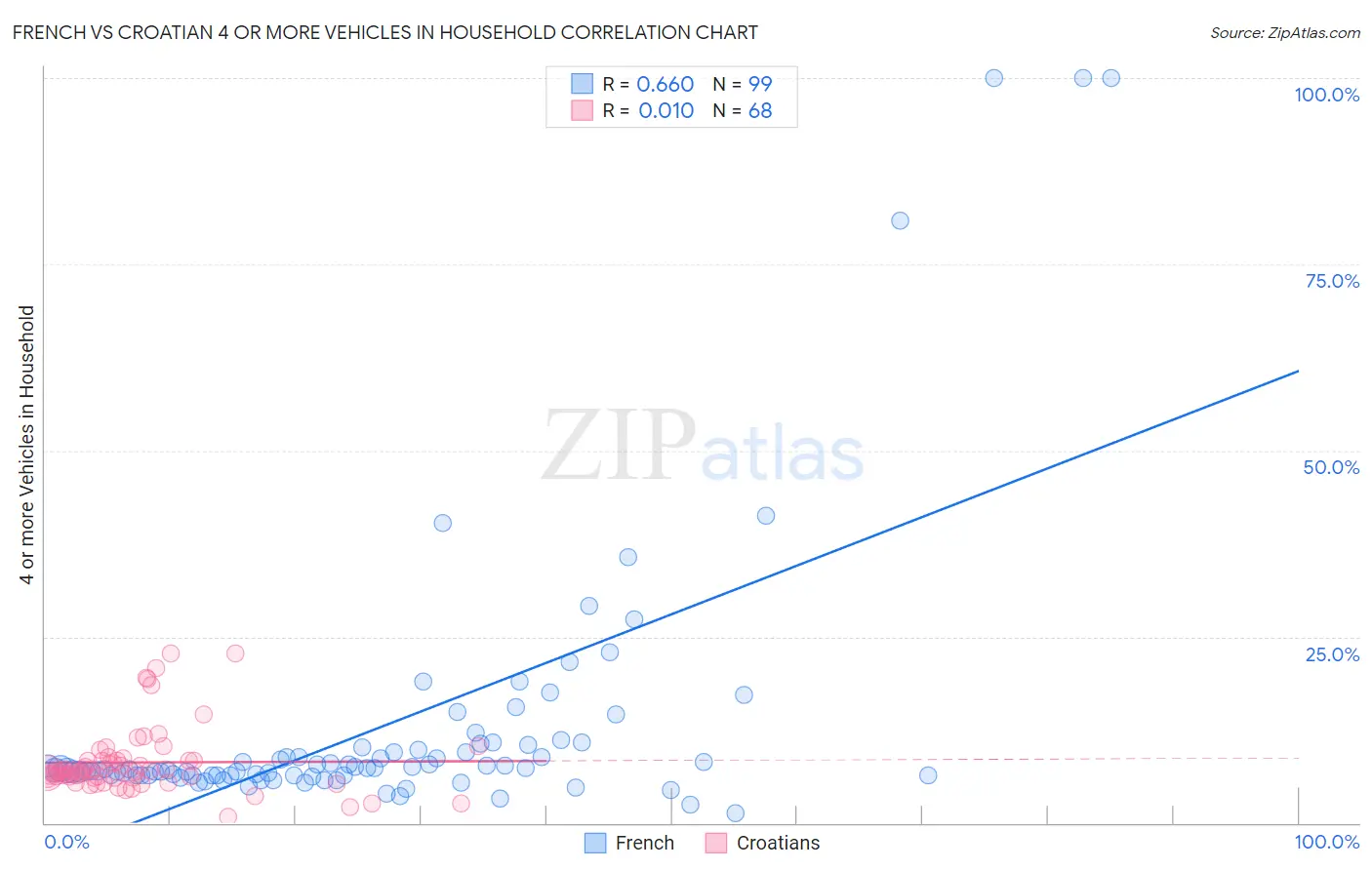 French vs Croatian 4 or more Vehicles in Household