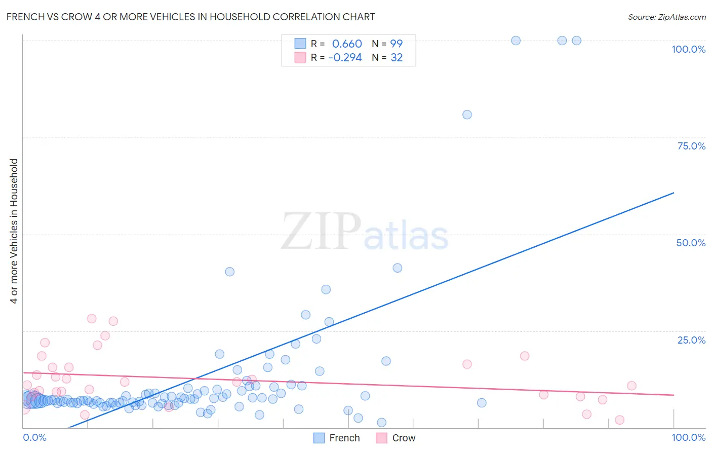French vs Crow 4 or more Vehicles in Household