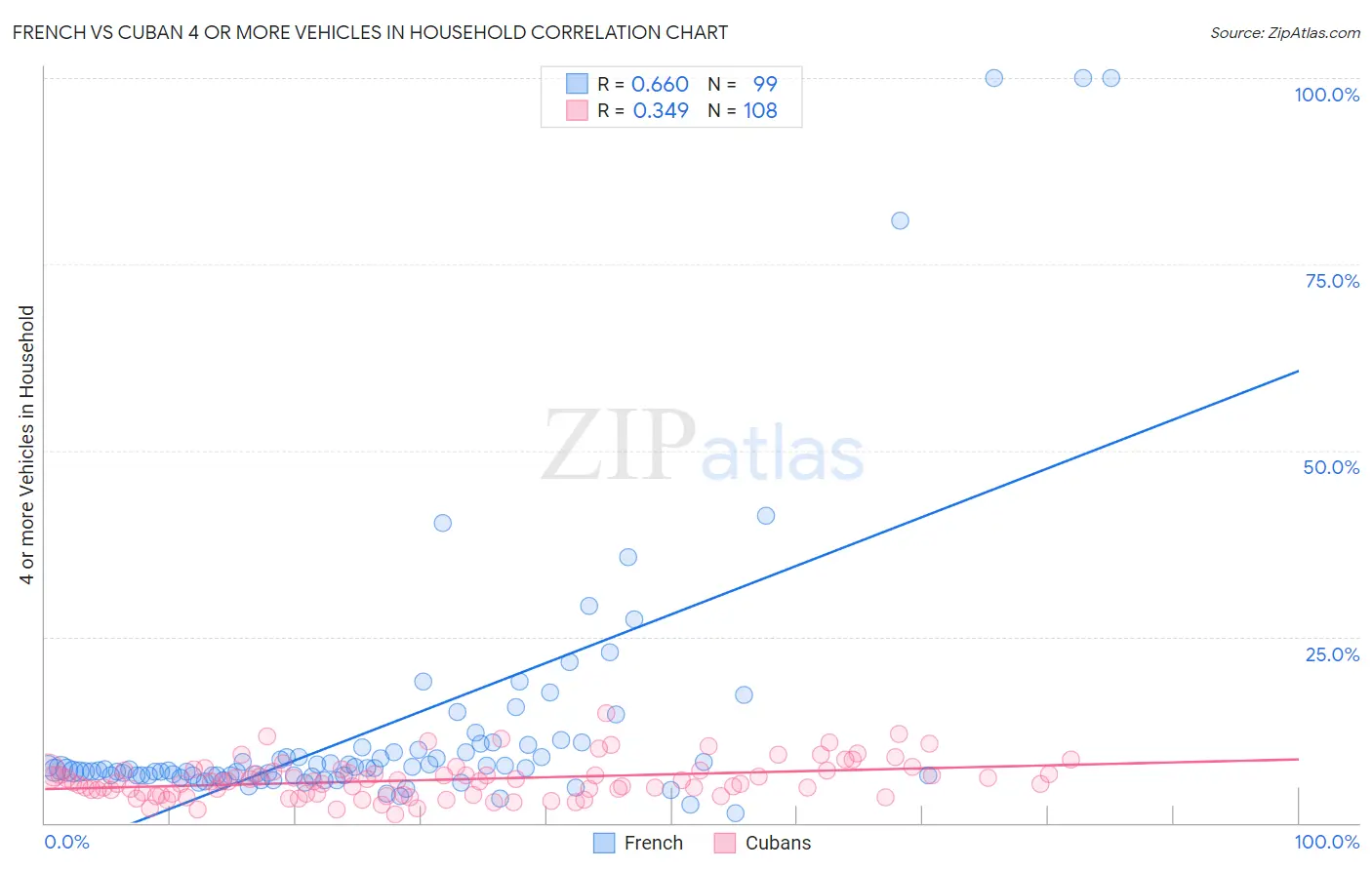 French vs Cuban 4 or more Vehicles in Household