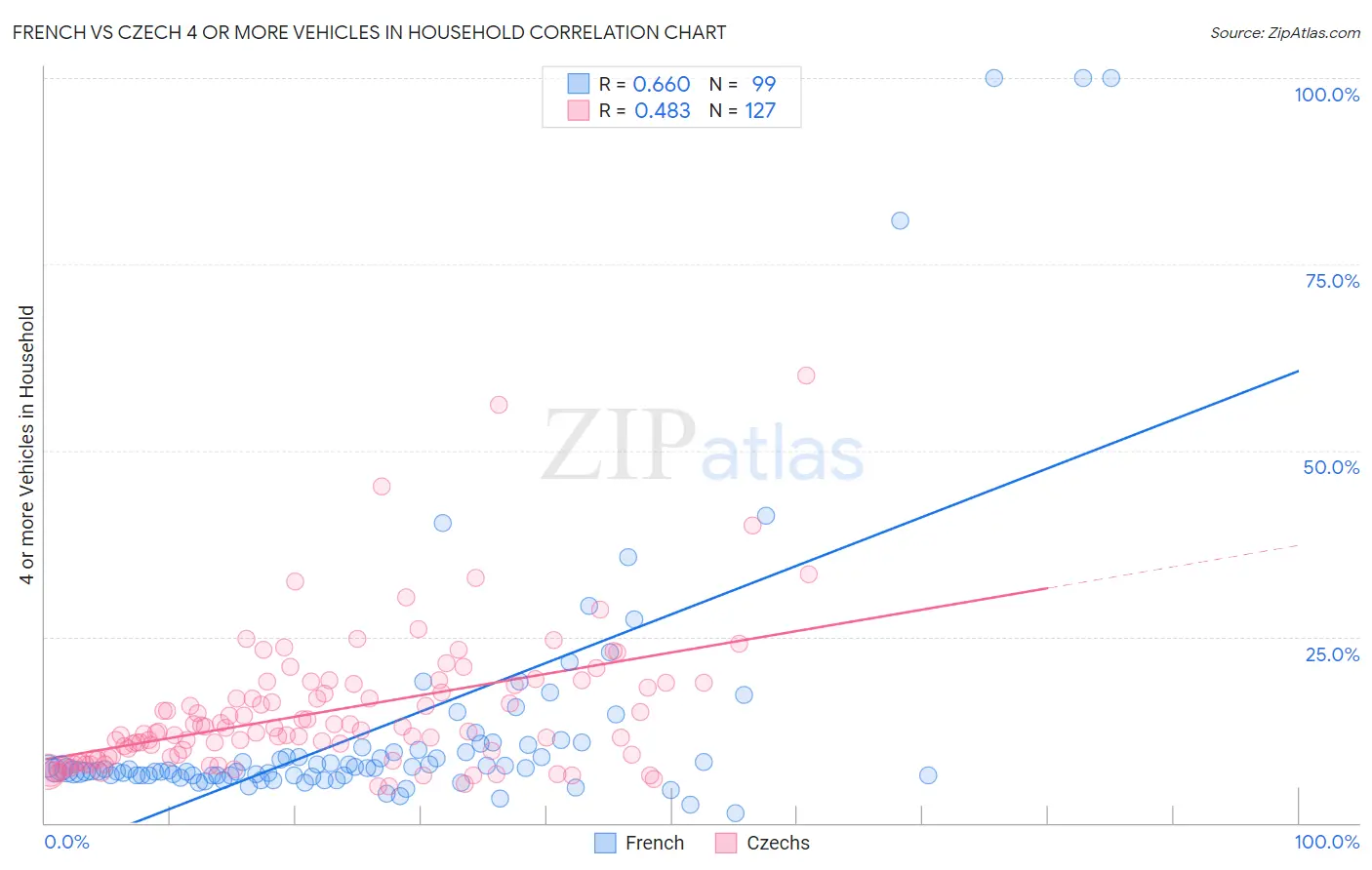 French vs Czech 4 or more Vehicles in Household