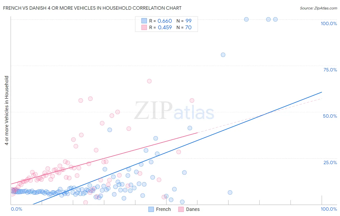 French vs Danish 4 or more Vehicles in Household