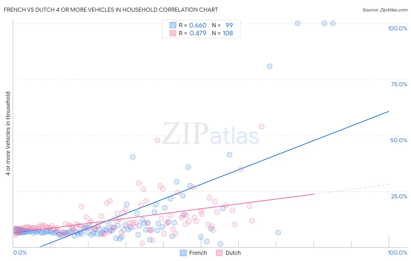 French vs Dutch 4 or more Vehicles in Household