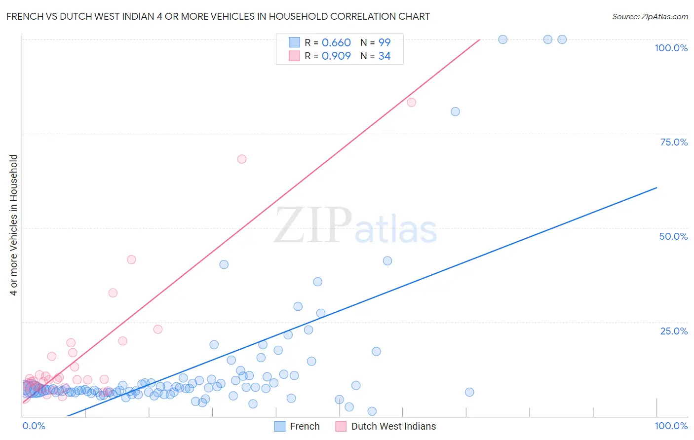 French vs Dutch West Indian 4 or more Vehicles in Household