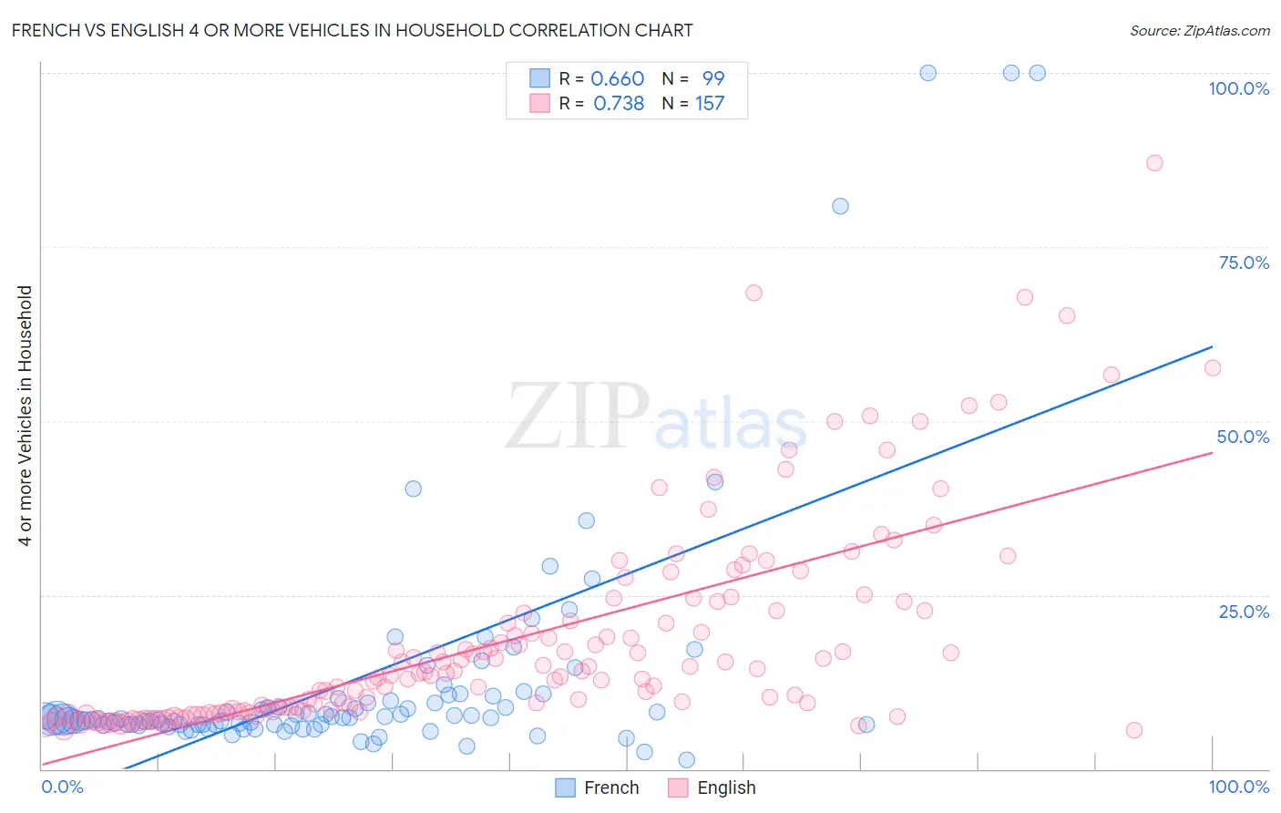 French vs English 4 or more Vehicles in Household