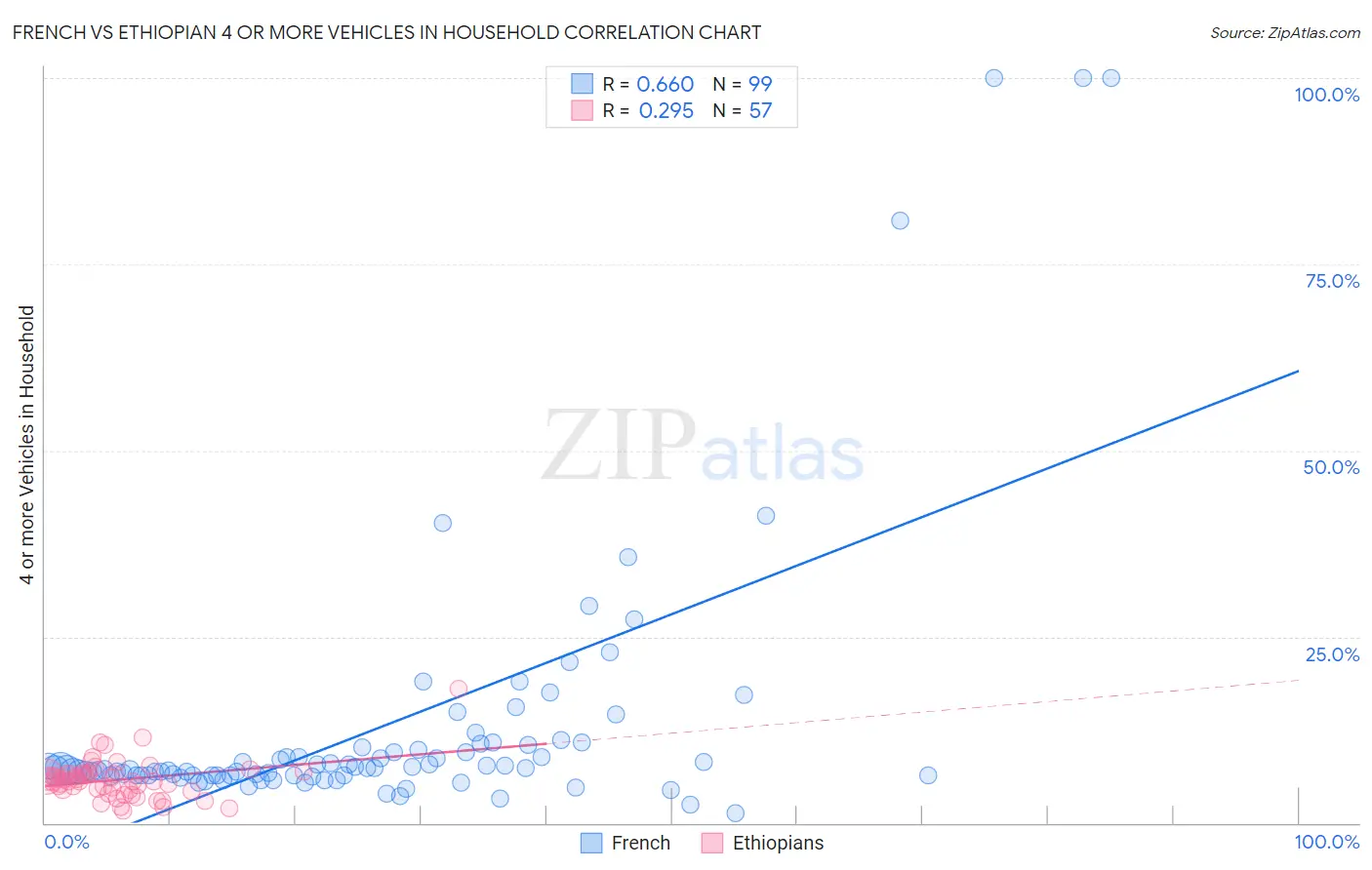 French vs Ethiopian 4 or more Vehicles in Household