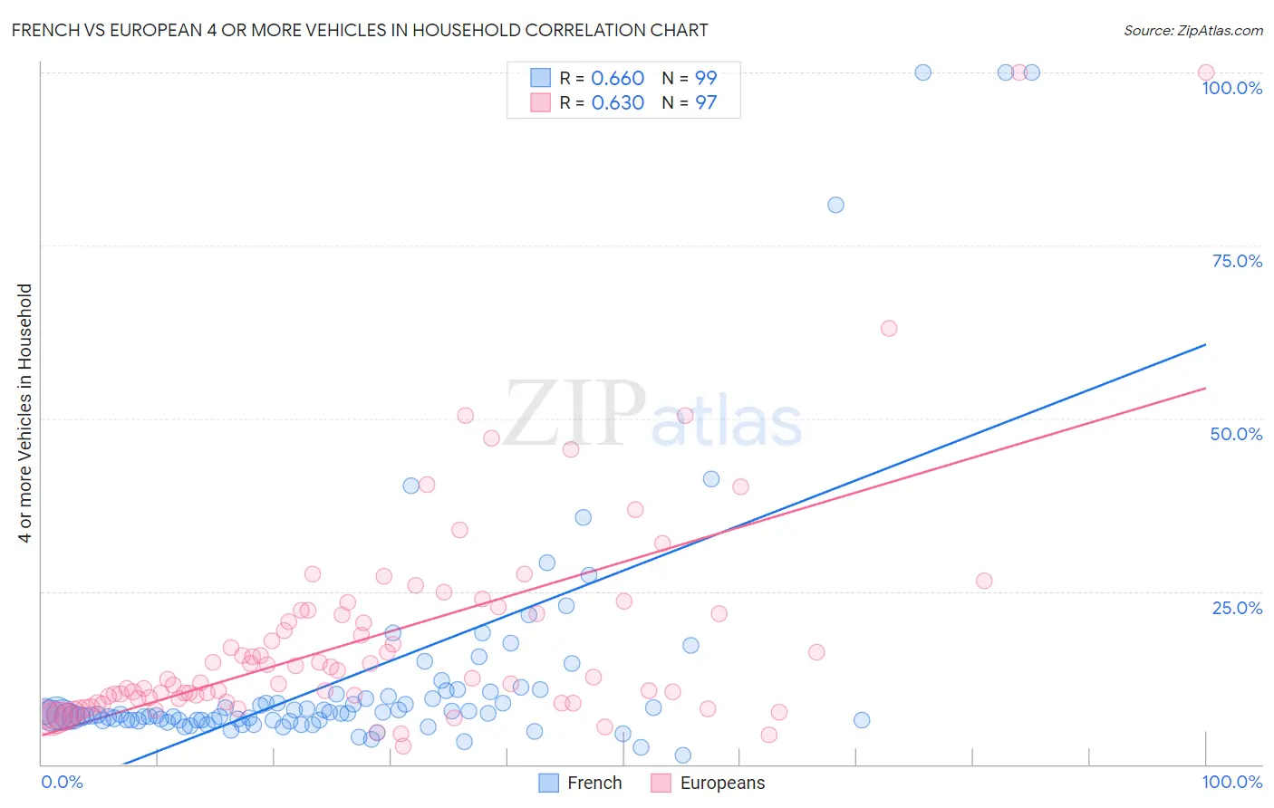 French vs European 4 or more Vehicles in Household