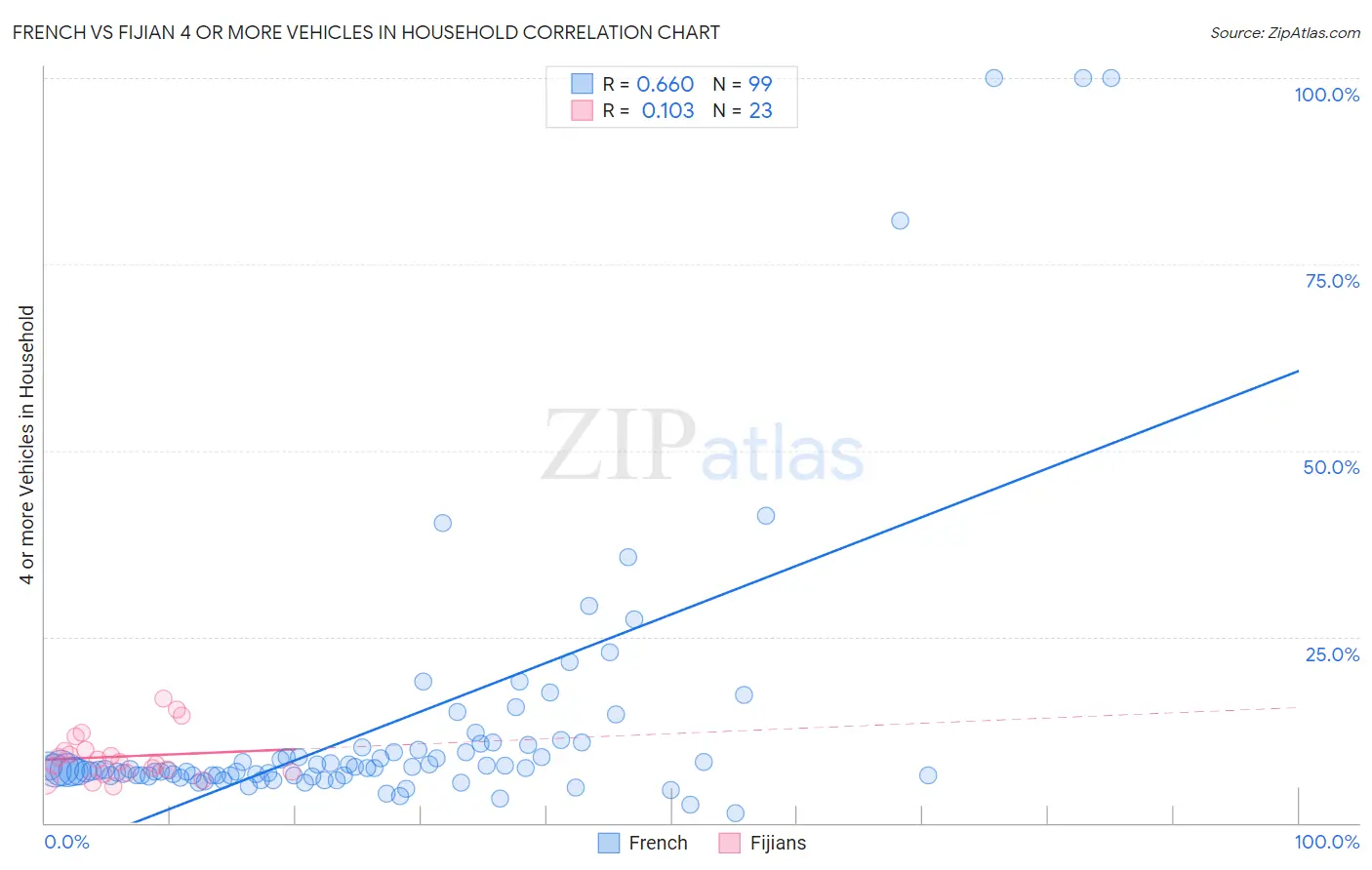 French vs Fijian 4 or more Vehicles in Household