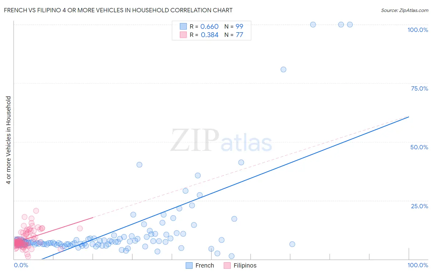 French vs Filipino 4 or more Vehicles in Household