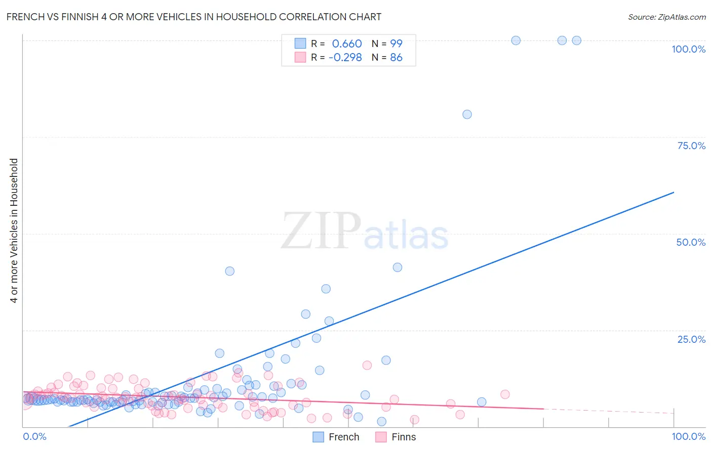 French vs Finnish 4 or more Vehicles in Household