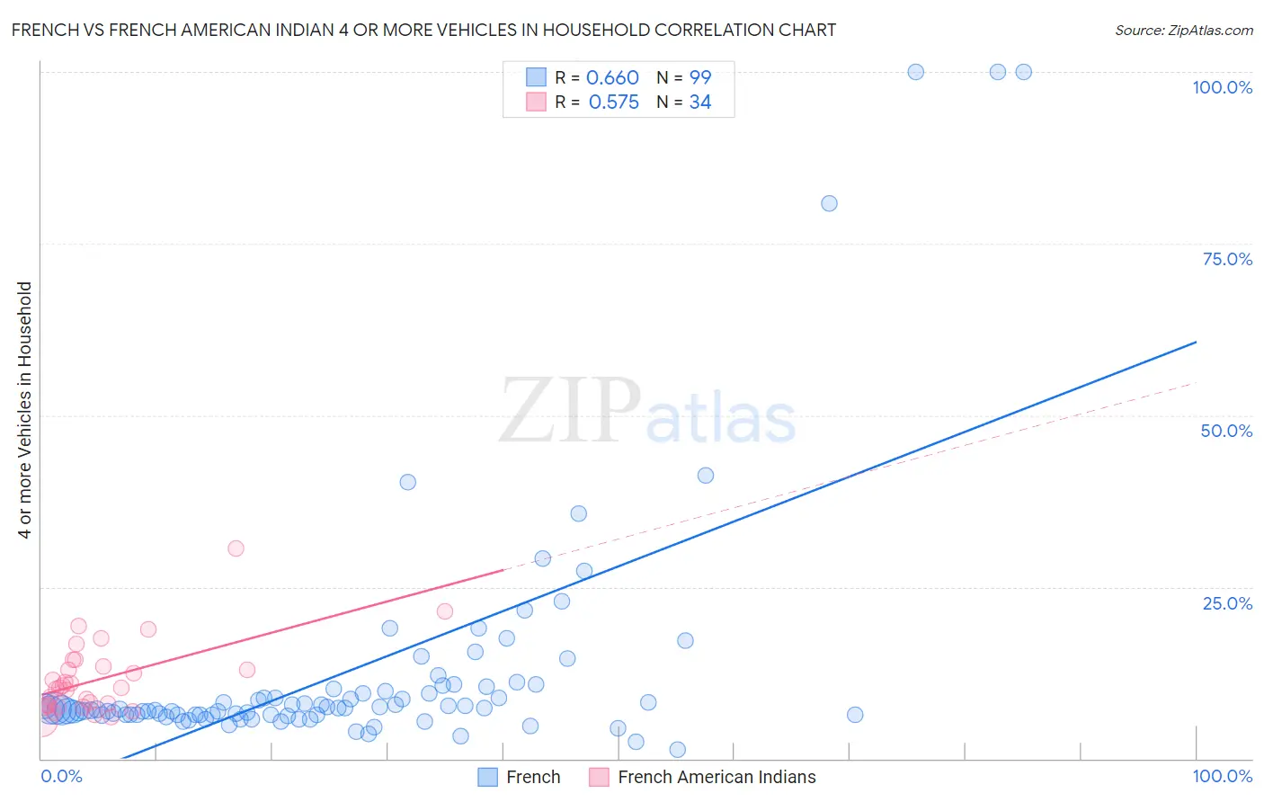 French vs French American Indian 4 or more Vehicles in Household