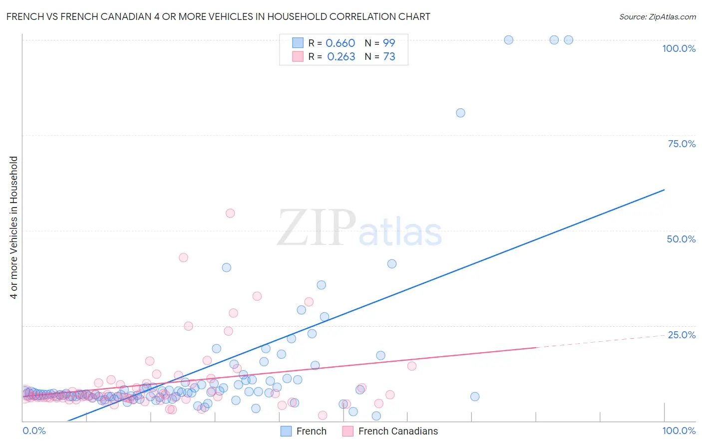 French vs French Canadian 4 or more Vehicles in Household