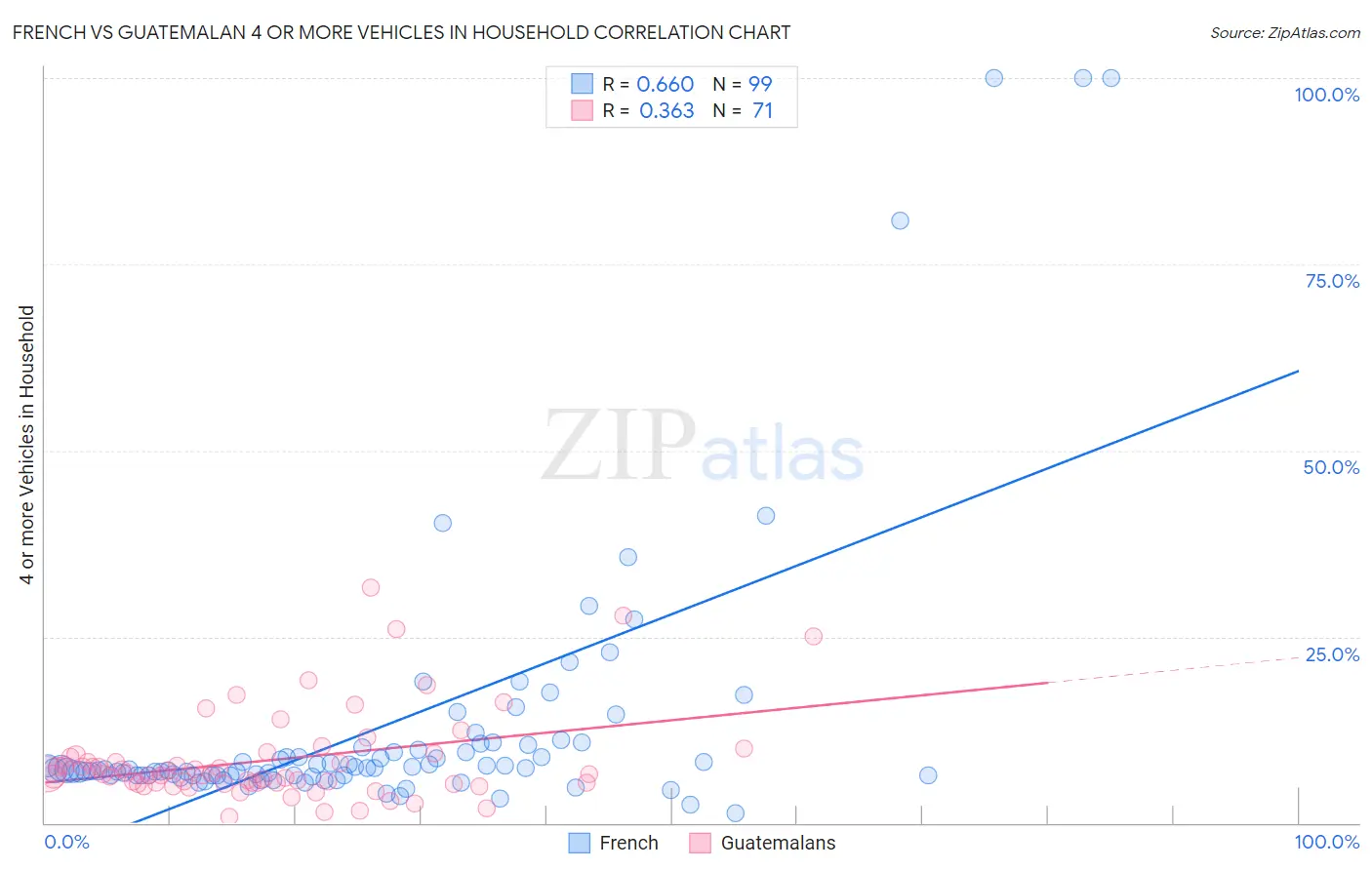 French vs Guatemalan 4 or more Vehicles in Household