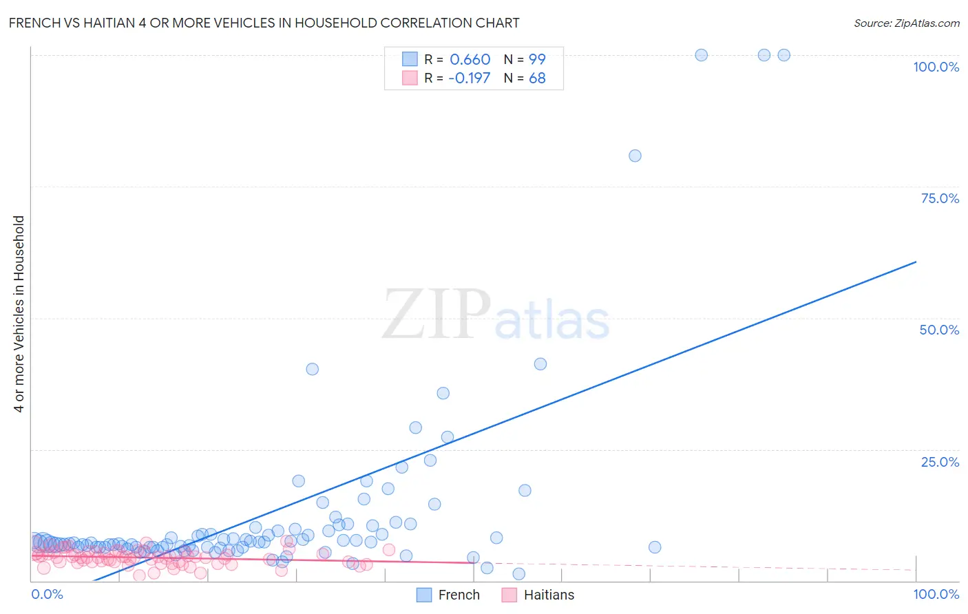 French vs Haitian 4 or more Vehicles in Household