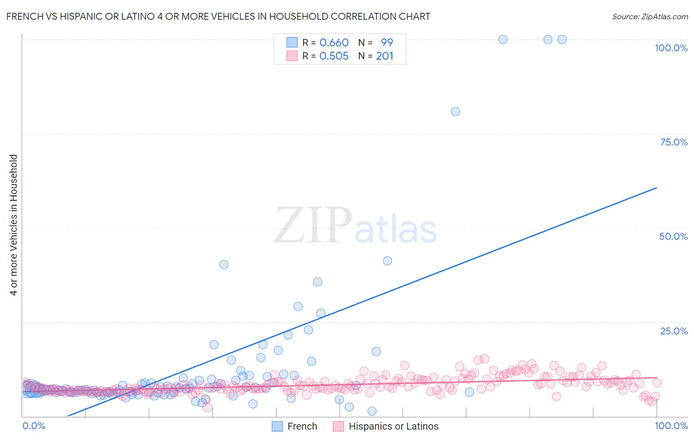 French vs Hispanic or Latino 4 or more Vehicles in Household