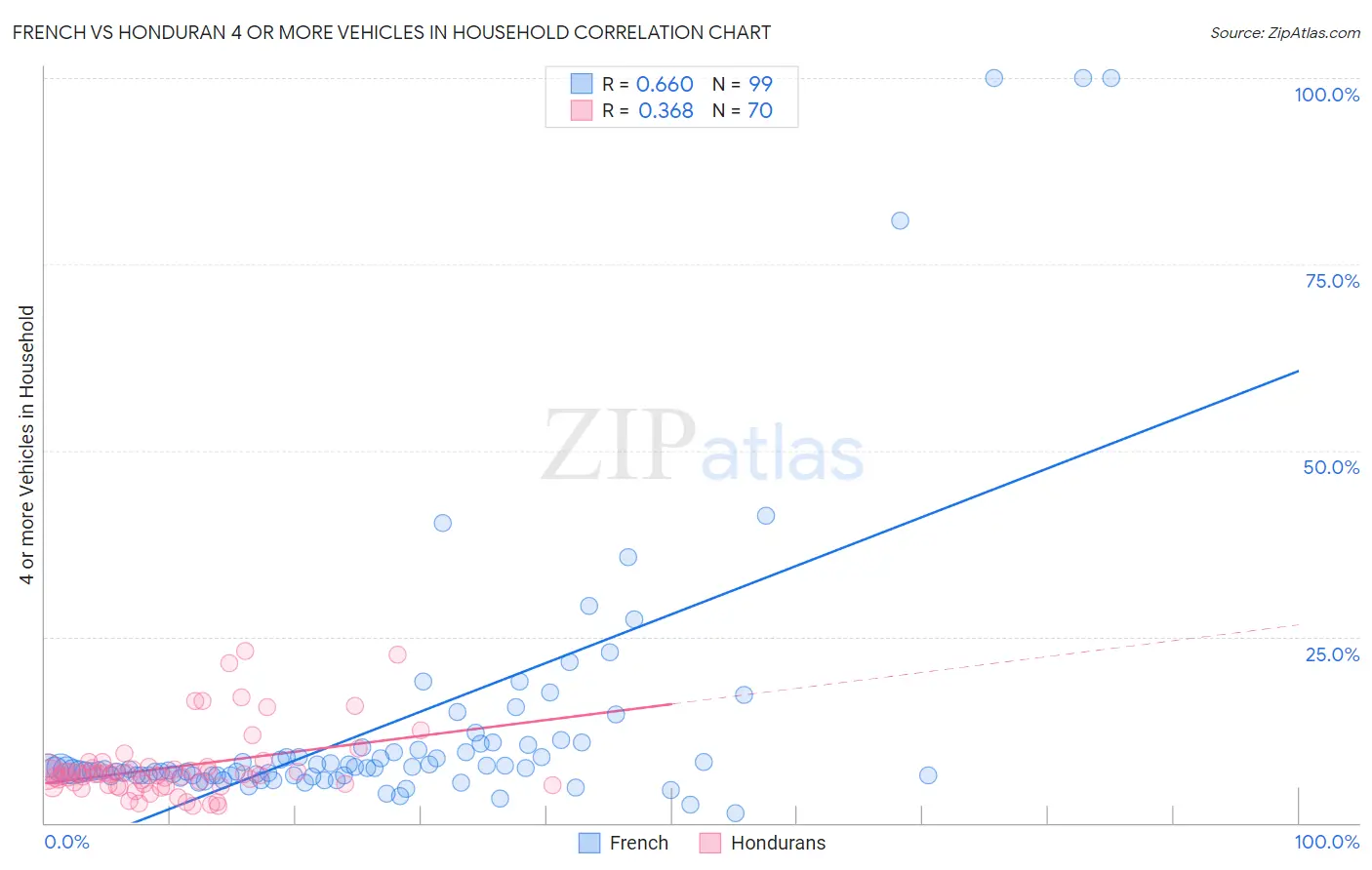 French vs Honduran 4 or more Vehicles in Household