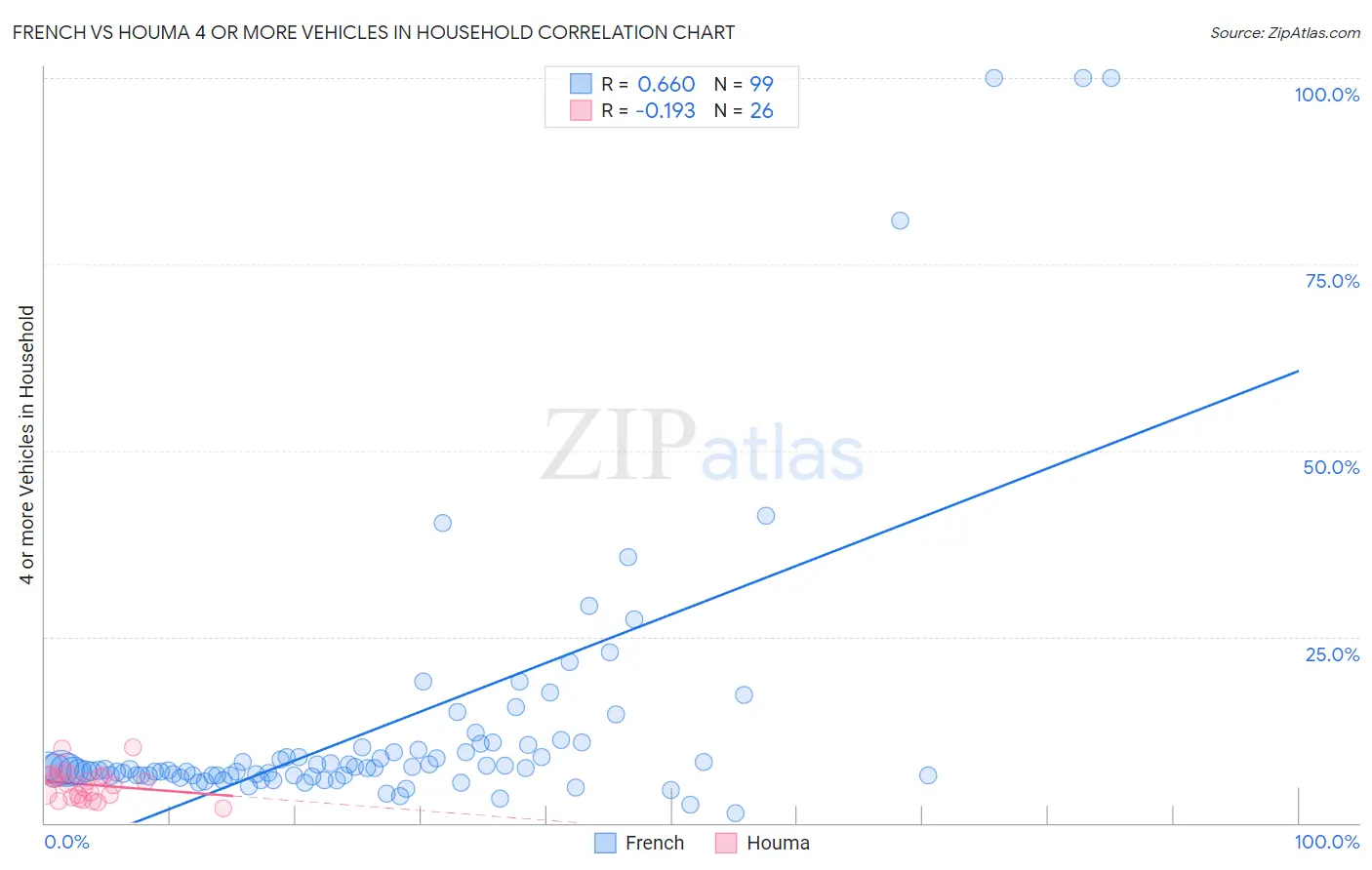 French vs Houma 4 or more Vehicles in Household