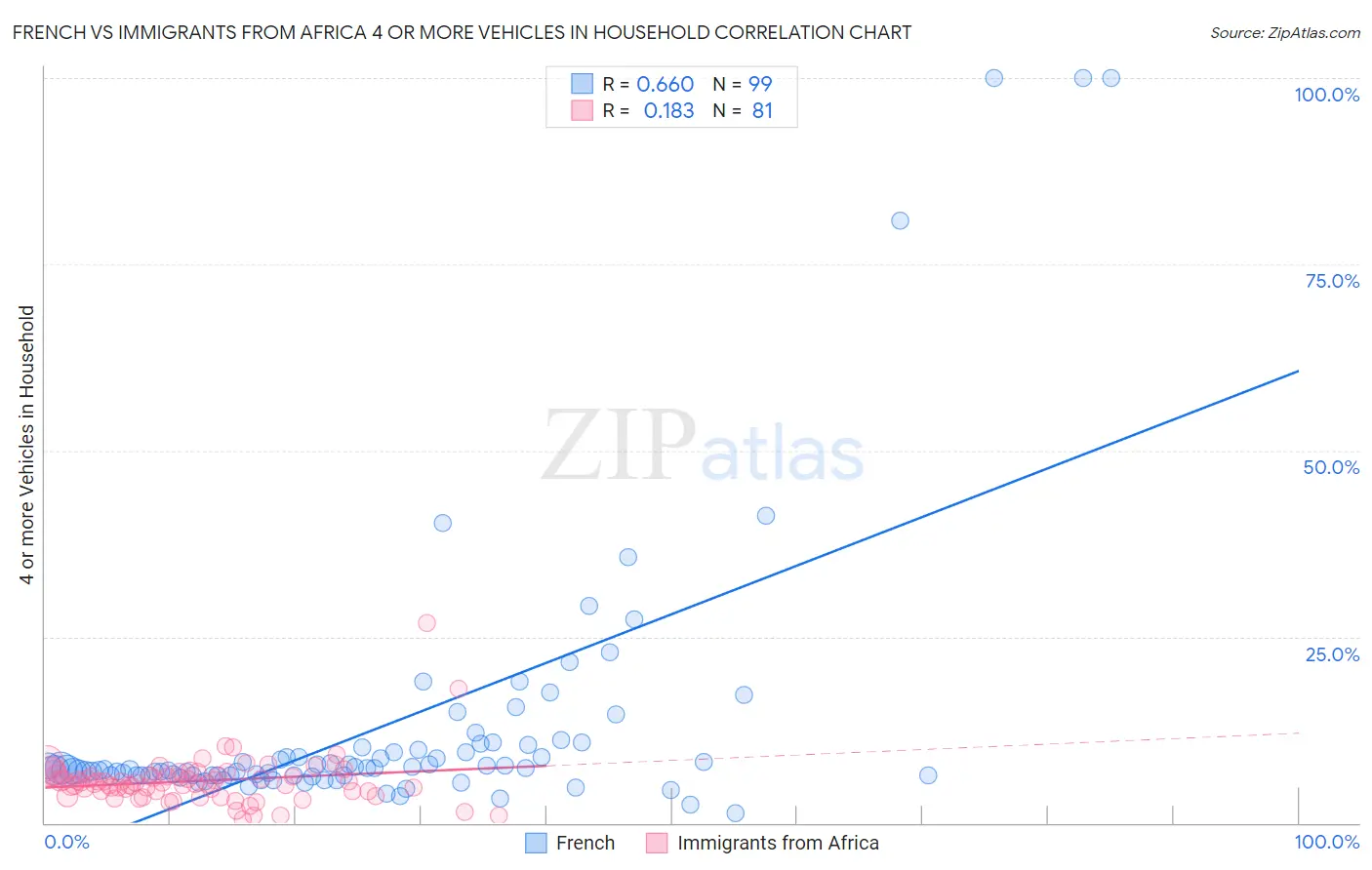 French vs Immigrants from Africa 4 or more Vehicles in Household