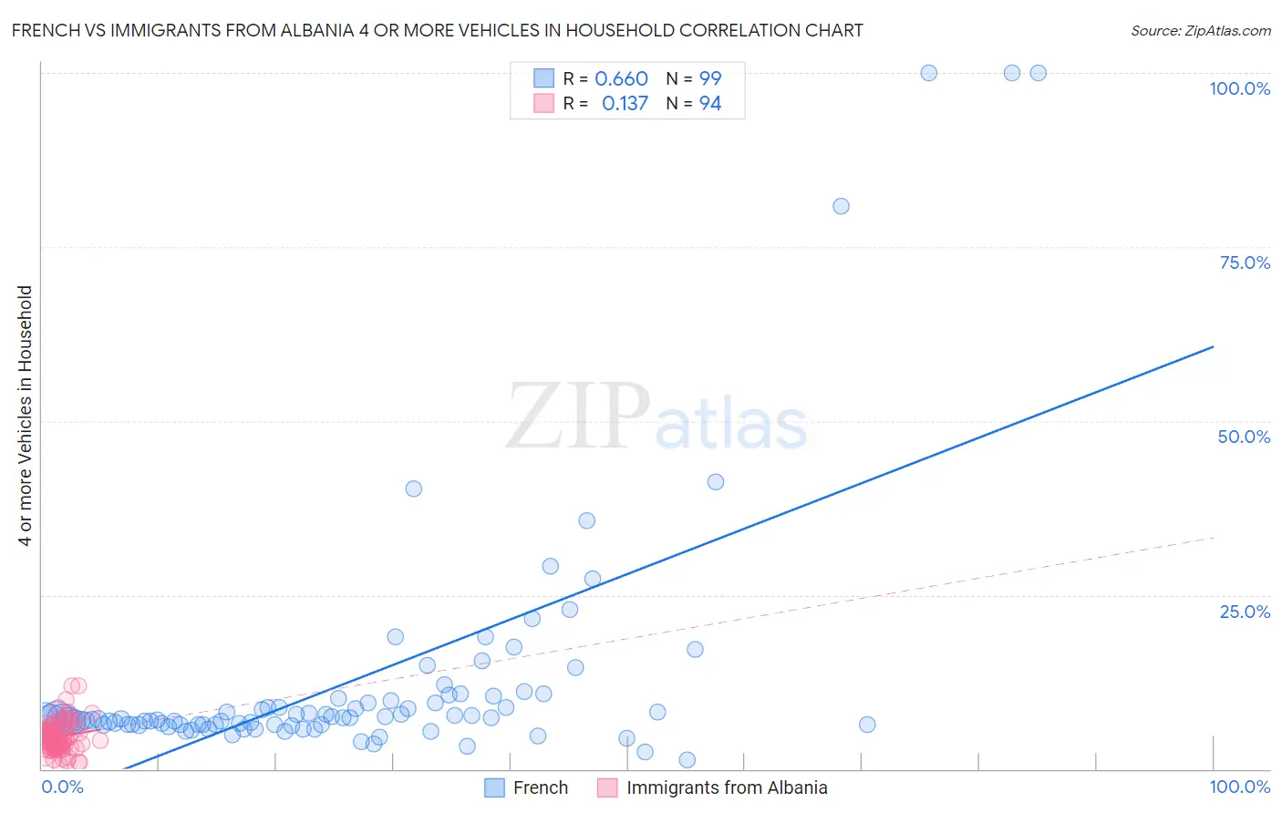 French vs Immigrants from Albania 4 or more Vehicles in Household