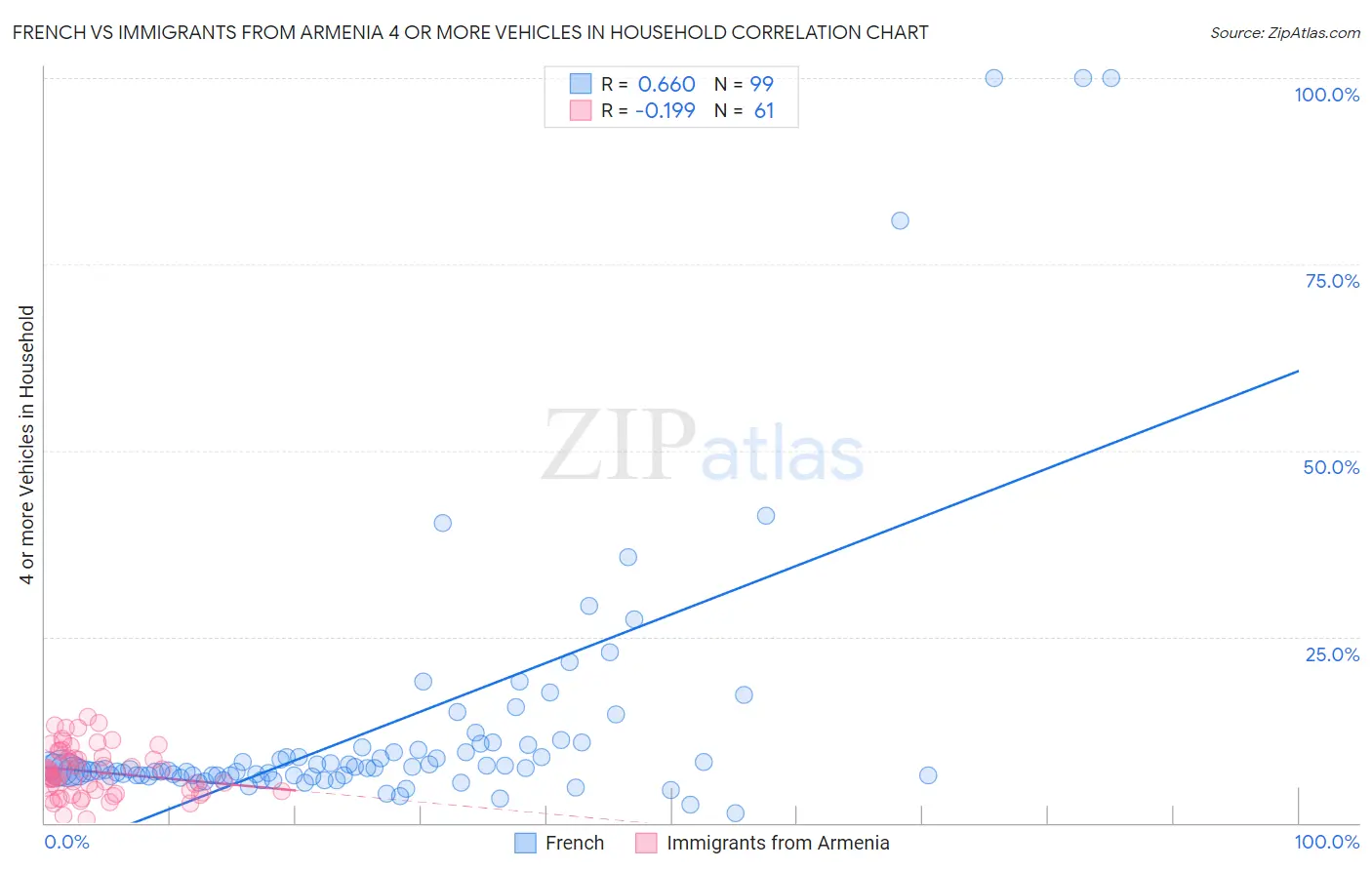 French vs Immigrants from Armenia 4 or more Vehicles in Household