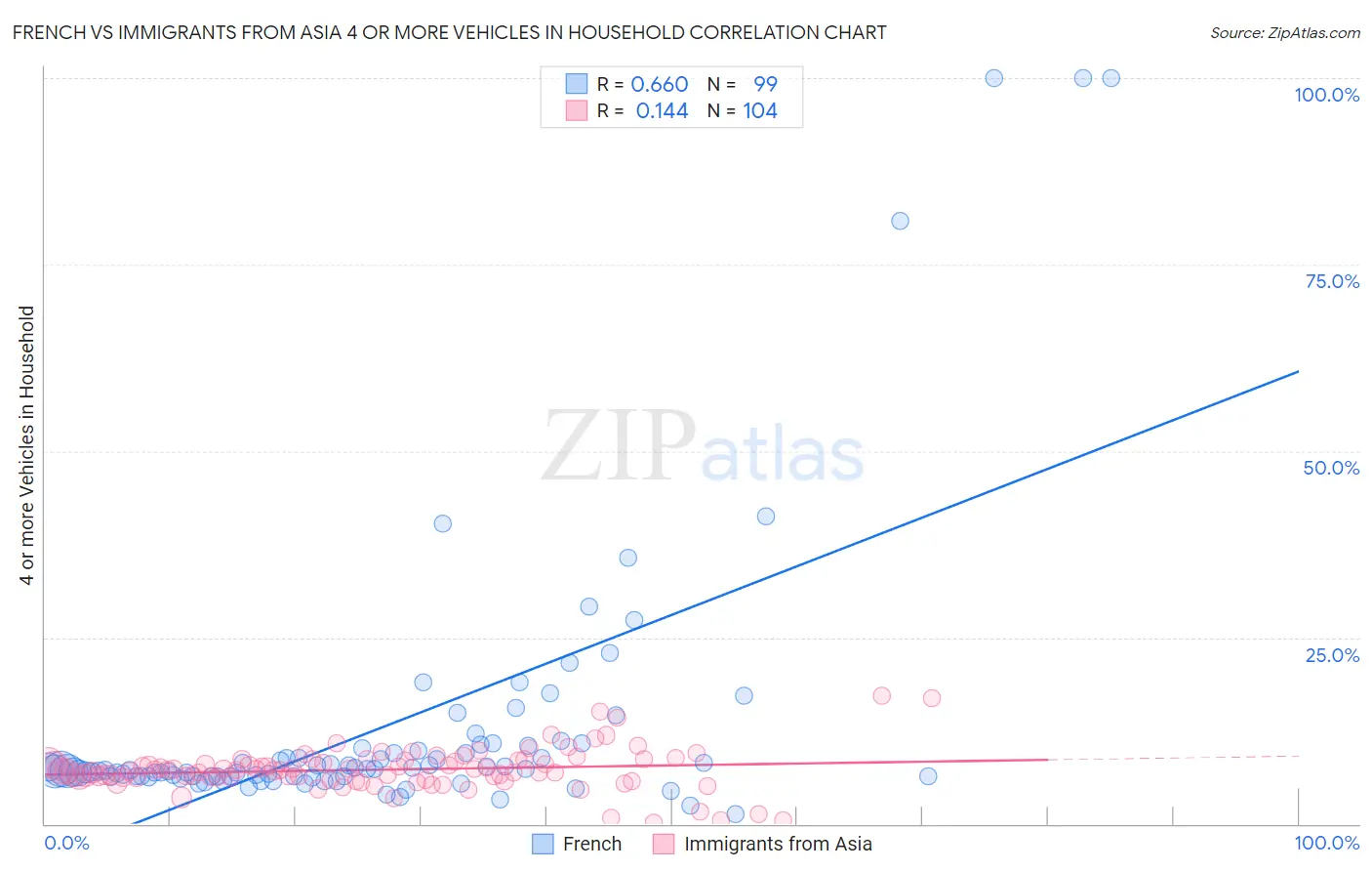 French vs Immigrants from Asia 4 or more Vehicles in Household