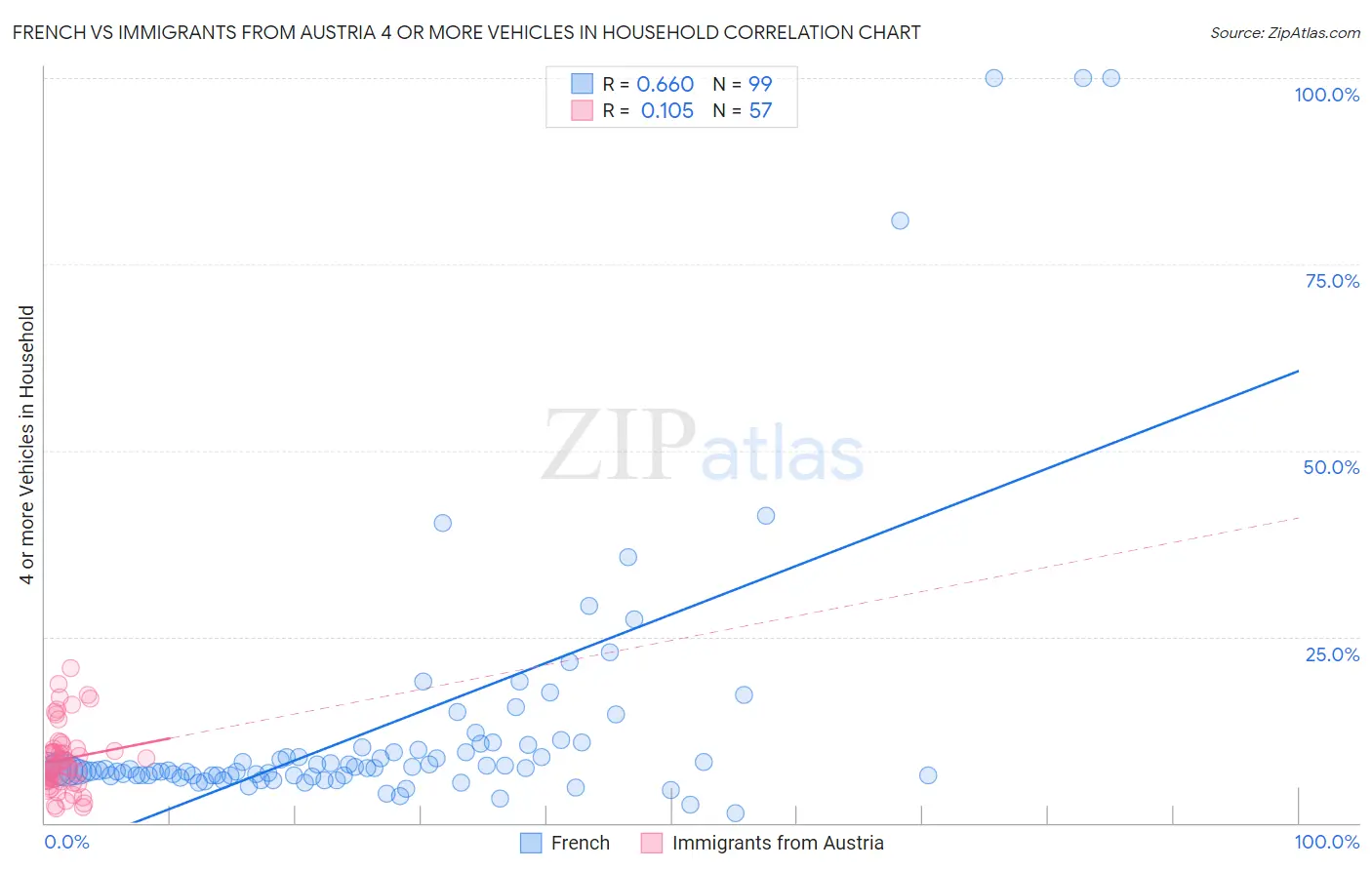 French vs Immigrants from Austria 4 or more Vehicles in Household