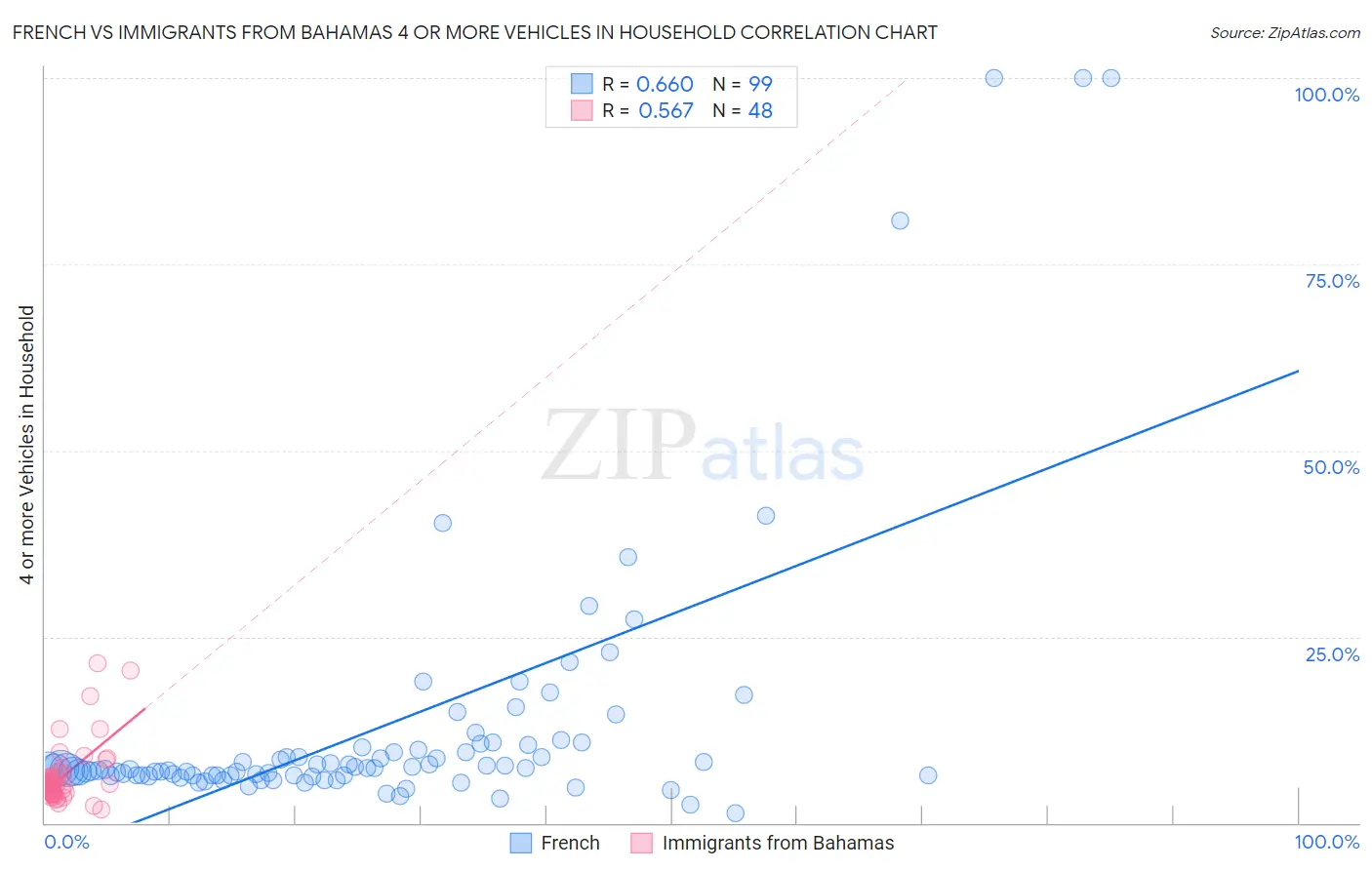 French vs Immigrants from Bahamas 4 or more Vehicles in Household