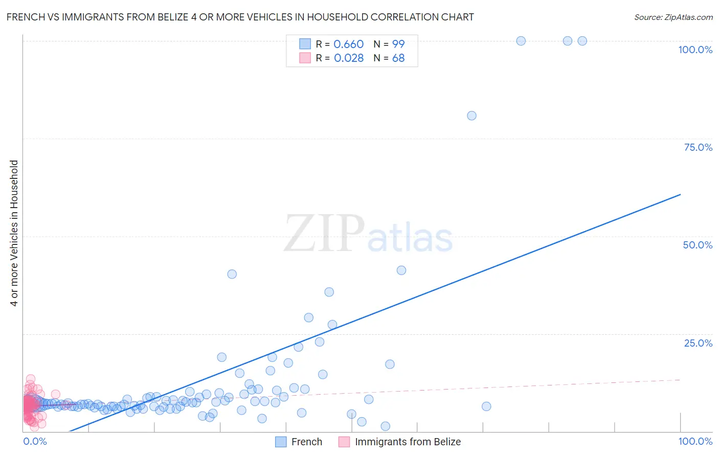 French vs Immigrants from Belize 4 or more Vehicles in Household