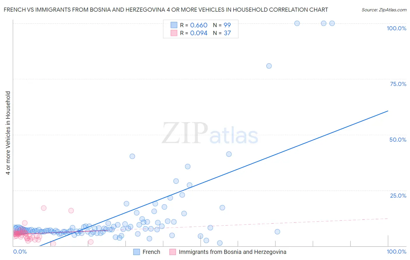 French vs Immigrants from Bosnia and Herzegovina 4 or more Vehicles in Household